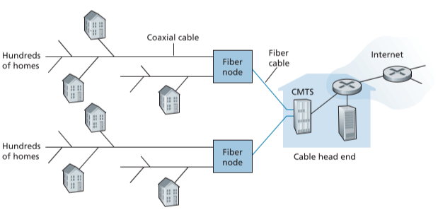hybrid fiber-coaxial acess network 방식